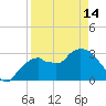 East Cape tide chart for Sunday, April 14, 2024