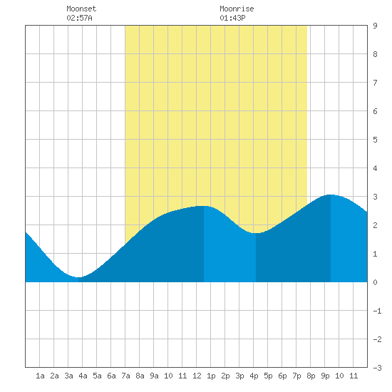 East Cape tide chart for Tuesday, April 16, 2024
