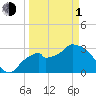 East Cape tide chart for Monday, April 1, 2024