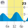 East Cape tide chart for Tuesday, April 23, 2024