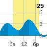 East Cape tide chart for Thursday, April 25, 2024