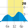 East Cape tide chart for Sunday, April 28, 2024