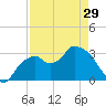 East Cape tide chart for Monday, April 29, 2024