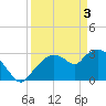 East Cape tide chart for Wednesday, April 3, 2024