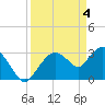 East Cape tide chart for Thursday, April 4, 2024