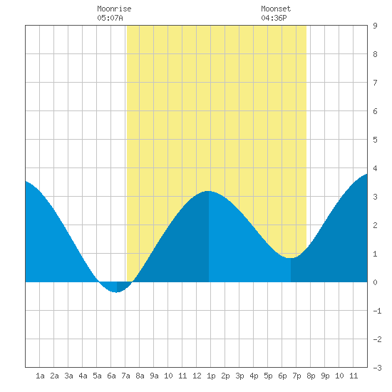 East Cape tide chart for Friday, April 5, 2024