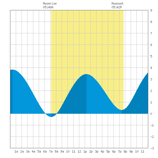 East Cape tide chart for Saturday, April 6, 2024