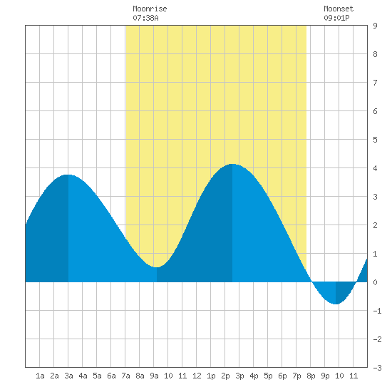 East Cape tide chart for Tuesday, April 9, 2024