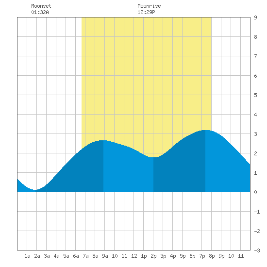 East Cape tide chart for Tuesday, May 14, 2024