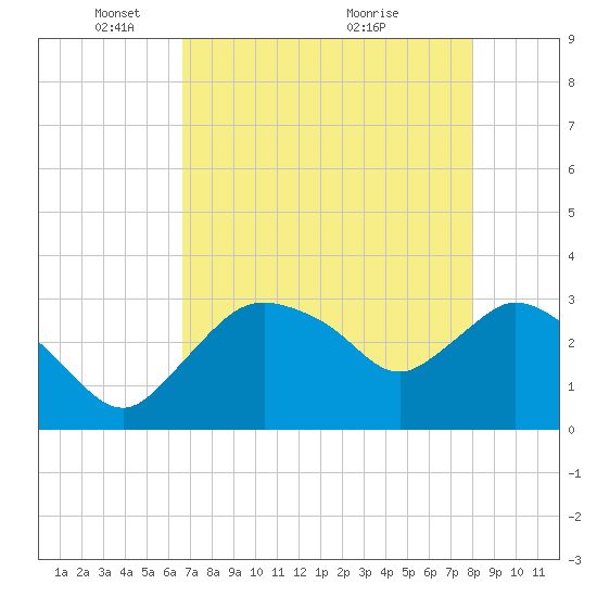 East Cape tide chart for Thursday, May 16, 2024