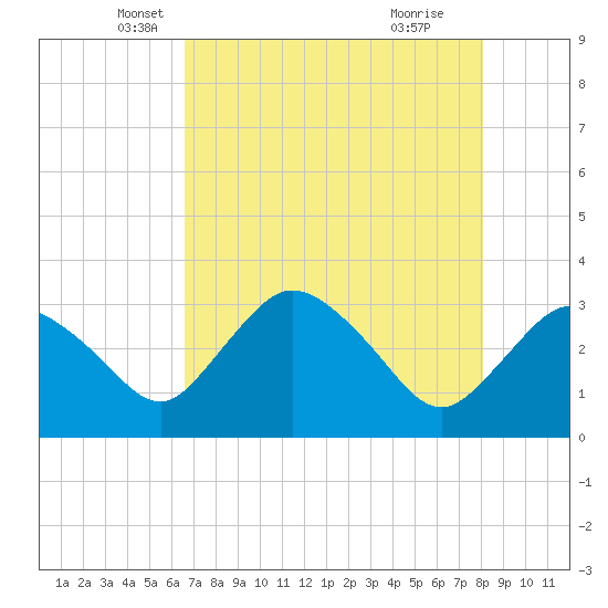 East Cape tide chart for Saturday, May 18, 2024