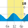 East Cape tide chart for Saturday, May 18, 2024