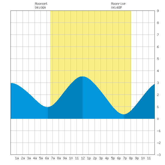 East Cape tide chart for Sunday, May 19, 2024