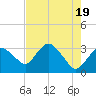 East Cape tide chart for Sunday, May 19, 2024