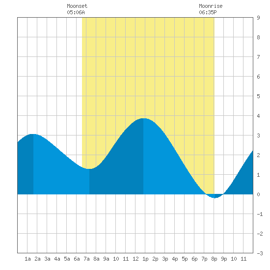 East Cape tide chart for Tuesday, May 21, 2024