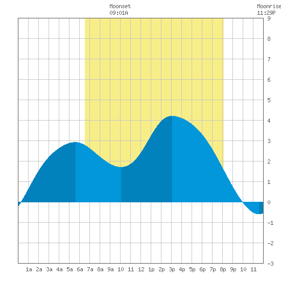 East Cape tide chart for Sunday, May 26, 2024