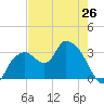 East Cape tide chart for Sunday, May 26, 2024