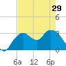 East Cape tide chart for Wednesday, May 29, 2024