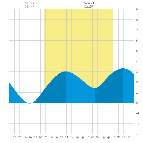 East Cape tide chart for Thursday, May 2, 2024
