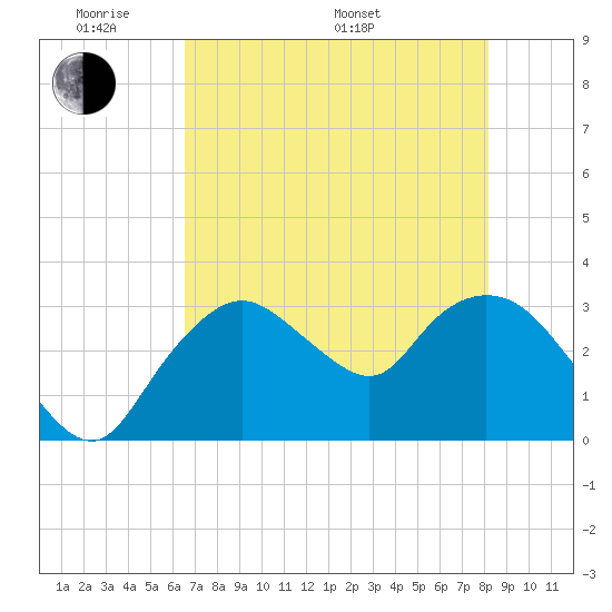 East Cape tide chart for Thursday, May 30, 2024