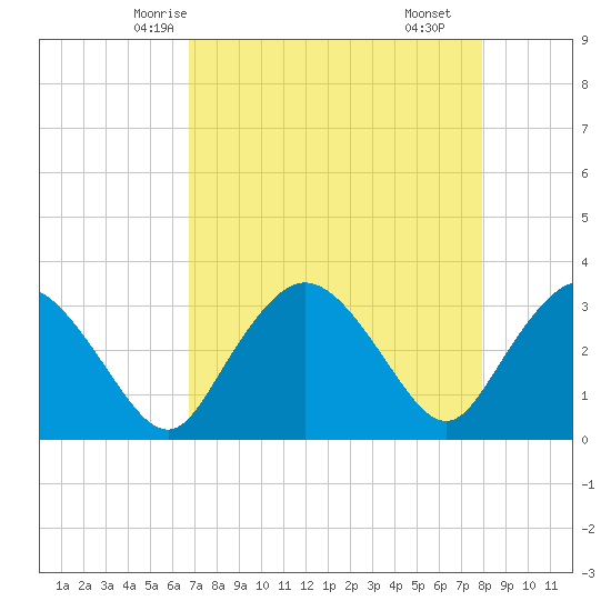 East Cape tide chart for Saturday, May 4, 2024