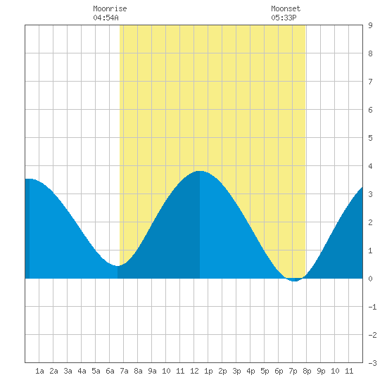 East Cape tide chart for Sunday, May 5, 2024