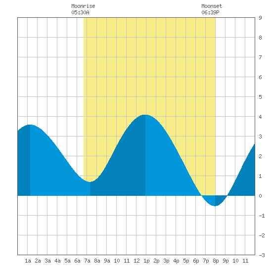 East Cape tide chart for Monday, May 6, 2024