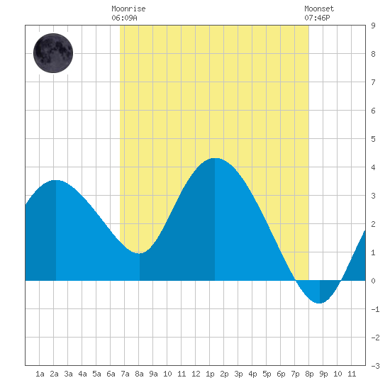 East Cape tide chart for Tuesday, May 7, 2024