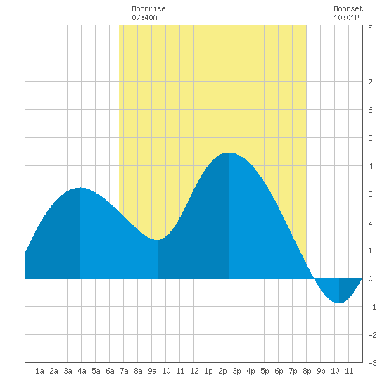 East Cape tide chart for Thursday, May 9, 2024