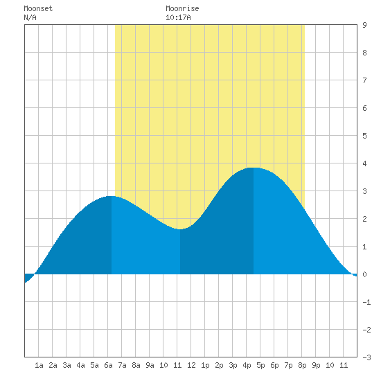 East Cape tide chart for Monday, June 10, 2024