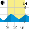 East Cape tide chart for Friday, June 14, 2024