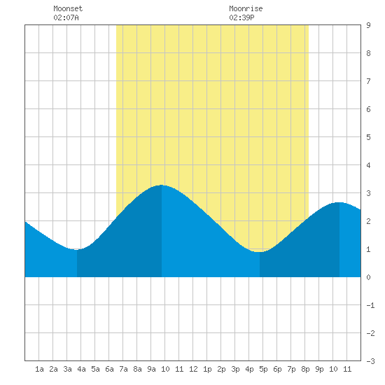 East Cape tide chart for Saturday, June 15, 2024