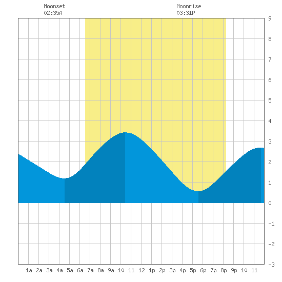 East Cape tide chart for Sunday, June 16, 2024