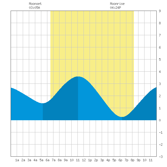East Cape tide chart for Monday, June 17, 2024