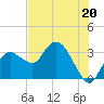 East Cape tide chart for Thursday, June 20, 2024