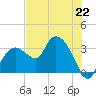 East Cape tide chart for Saturday, June 22, 2024
