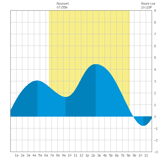 East Cape tide chart for Sunday, June 23, 2024