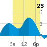 East Cape tide chart for Sunday, June 23, 2024