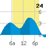 East Cape tide chart for Monday, June 24, 2024
