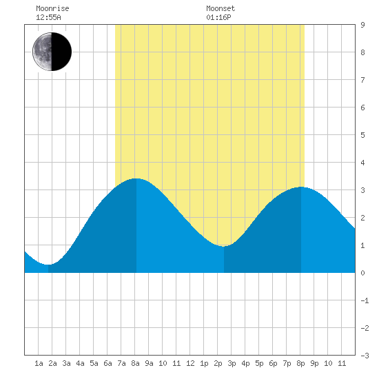 East Cape tide chart for Friday, June 28, 2024
