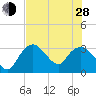 East Cape tide chart for Friday, June 28, 2024
