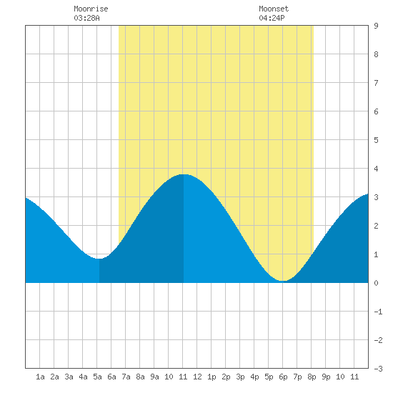 East Cape tide chart for Sunday, June 2, 2024
