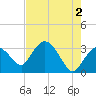 East Cape tide chart for Sunday, June 2, 2024