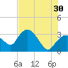 East Cape tide chart for Sunday, June 30, 2024