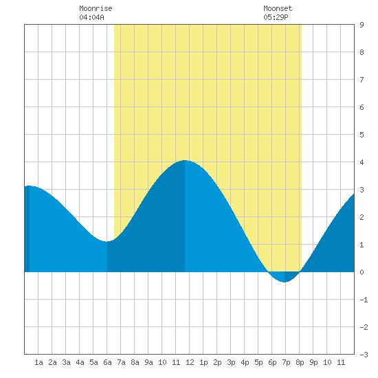 East Cape tide chart for Monday, June 3, 2024