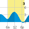 East Cape tide chart for Monday, June 3, 2024
