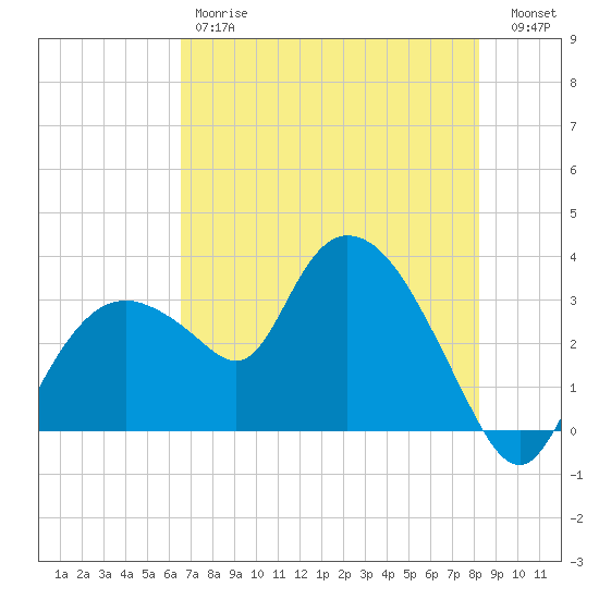 East Cape tide chart for Friday, June 7, 2024