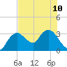 East Cape tide chart for Wednesday, July 10, 2024