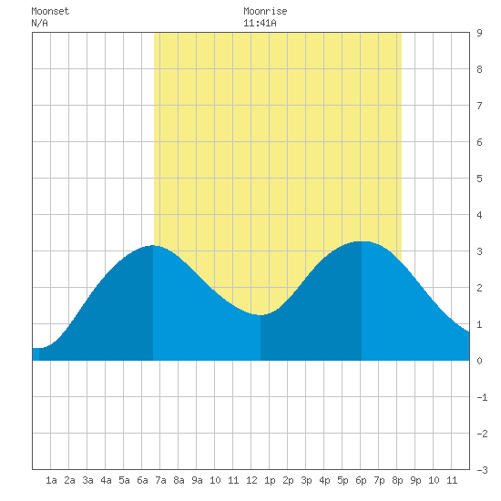 East Cape tide chart for Thursday, July 11, 2024