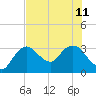 East Cape tide chart for Thursday, July 11, 2024